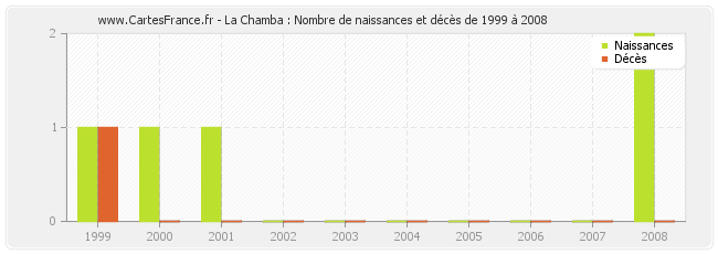 La Chamba : Nombre de naissances et décès de 1999 à 2008